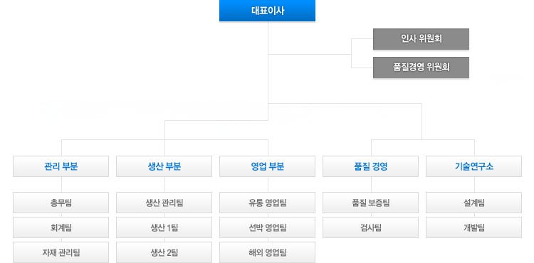 조직도